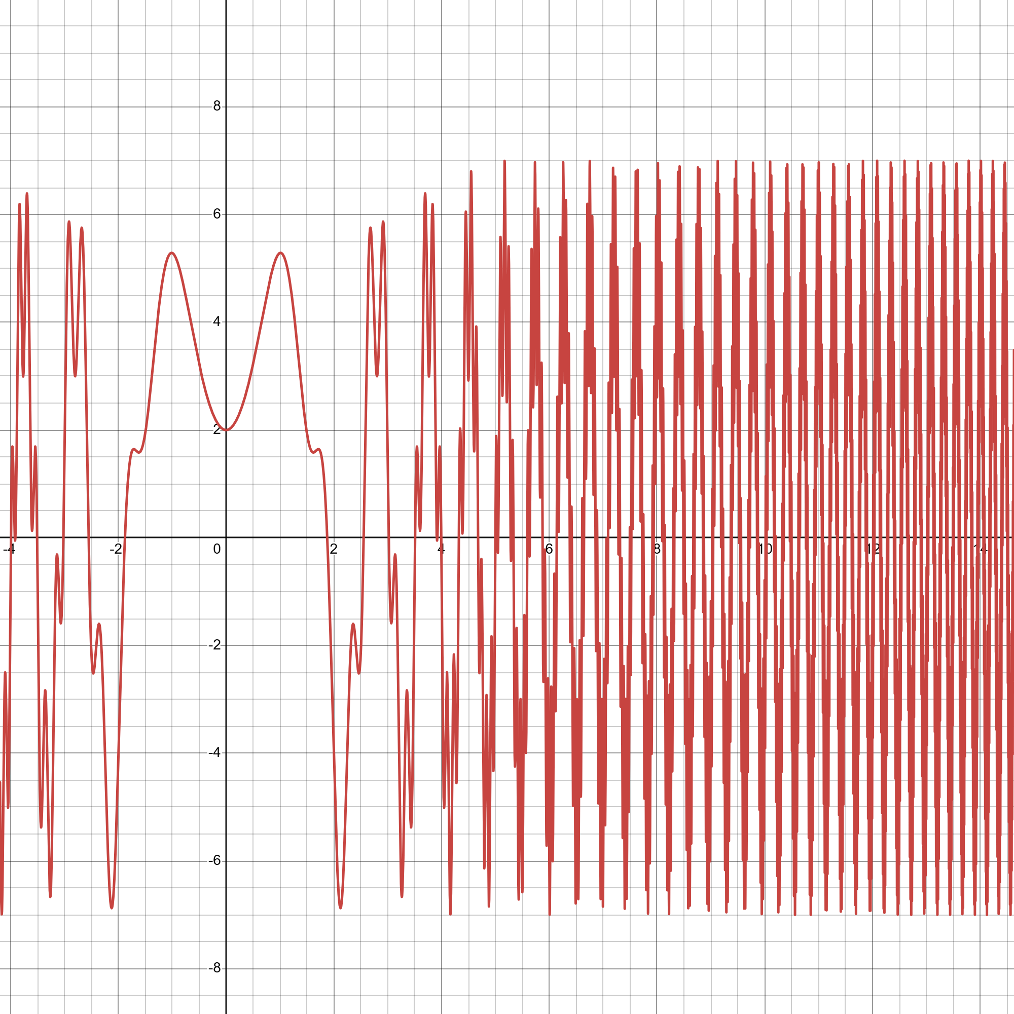 Figure 1
Example of function y=5sinleft(x^{2}right)+2cosleft(x^{3}right)